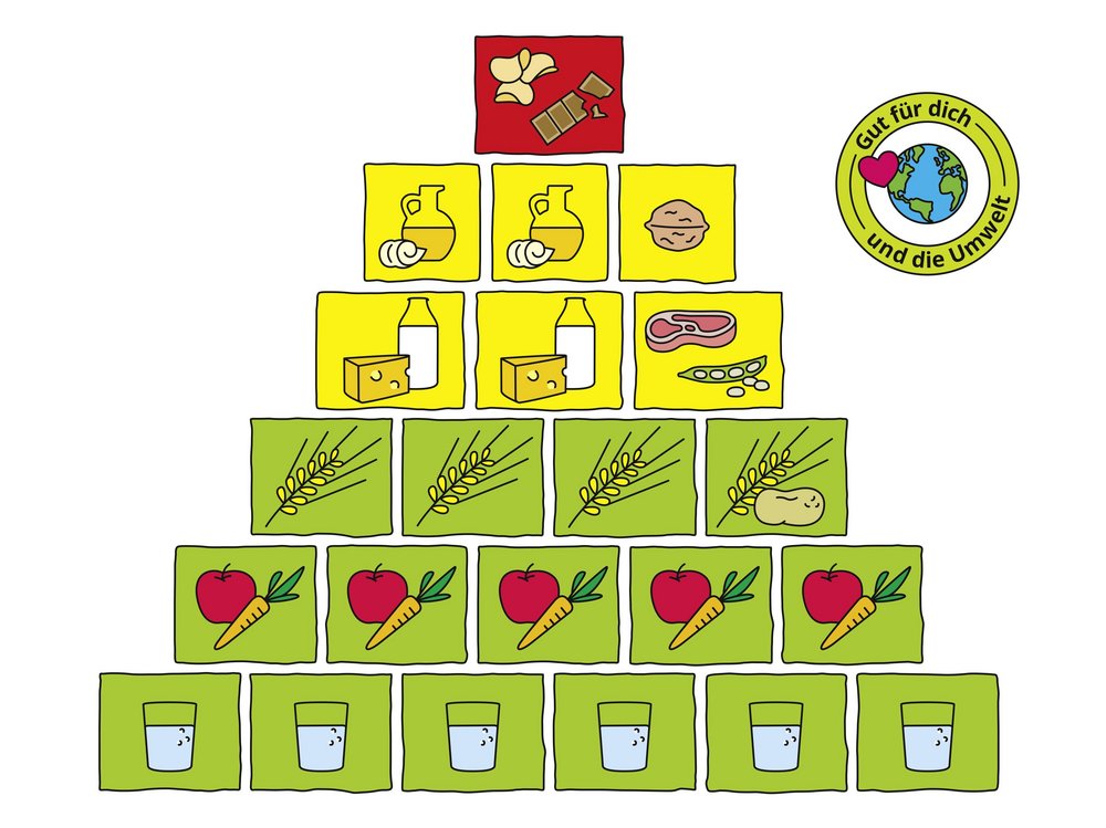 Die BZfE-Ernährungspyramide mit grünen, gelben und einem roten Kästchen mit Lebensmitteln und rechts Icon Nachhaltigkeit.