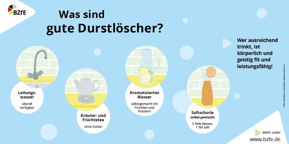 Die Infografik zeigt empfehlenswerte Durstlöscher wie z.B. Leitungswasser. 