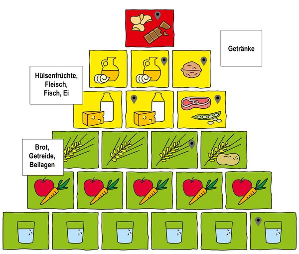 Ernährungspyramide mit Bezeichnungen der Symbole