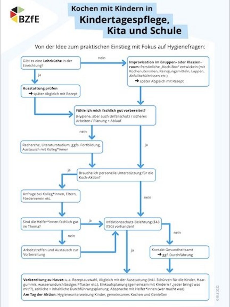 Hygiene beim Kochen mit Kindern in Kindertagespflege, Kita und Schule