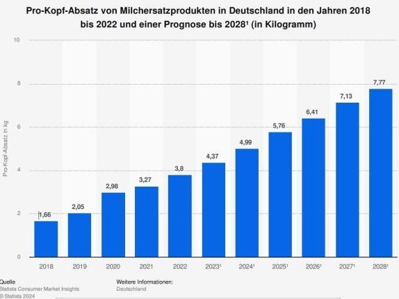 Ein Säulendiagramm zeigt den Pro-Kopf-Absatz von Milchersatzprodukten in Deutschland von 2018 bis 2028.