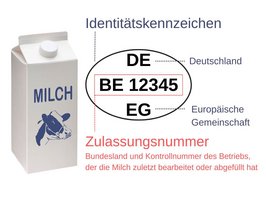 Neben einer neutralen Milchverpackung ist das Identitätszeichen mit Erläuterung der Angaben abgebildet.