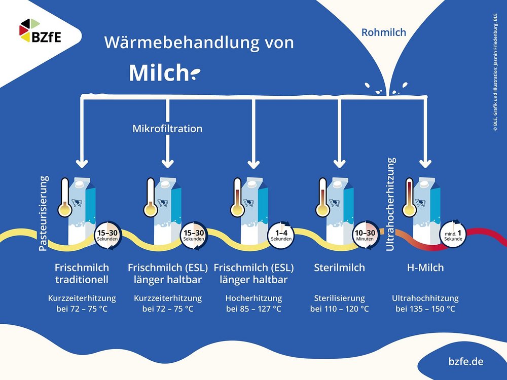 Die Illustration zeigt die fünf verschiedene Wärmebehandlungsverfahren von Kuhmilch.