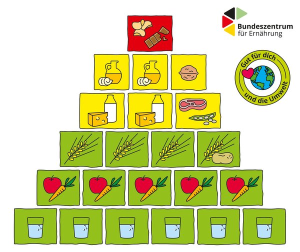 De Ernährungspyramide Basis-Snack