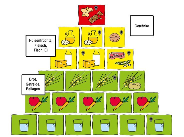 Learning-App "Symbole der Ernährungspyramide benennen"