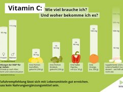 Infografik zur Vitamin-C-Zufuhr und zum Vitamin-C-Gehalt von Lebensmitteln.