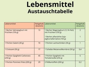 Tabelle mit Lebensmitteln mit Fettgehalten.