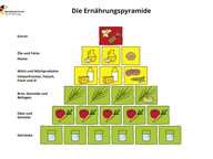 BZfE Ernährungspyramide