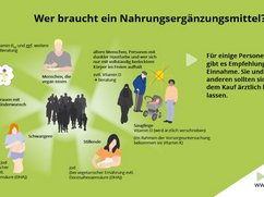 Infografik zu Zielgruppen von Nahrungsergänzungsmitteln