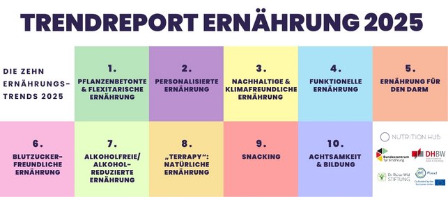 Auf zwölf unterschiedlich farbigen Kacheln sind die 10 Ernährungstrends aufgelistet sowie die Logos der beteiligten Institutionen.