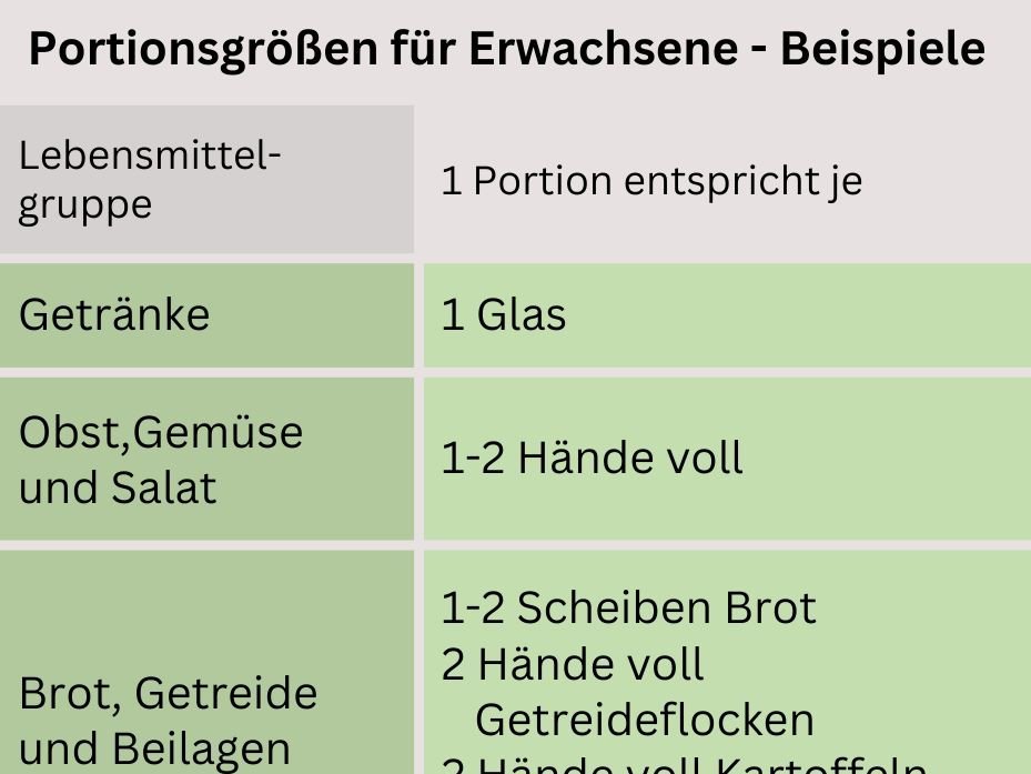 Tabelle mit Lebensmittelgruppen und ihren Portionsgrößen.