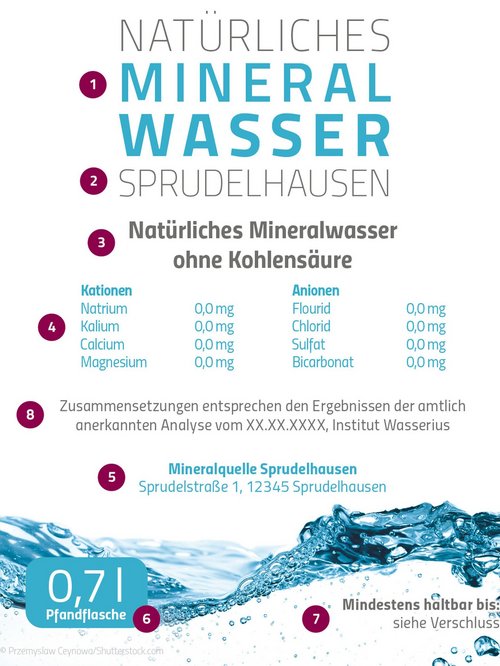 Das Musteretikett einer Mineralwasserflasche macht Angaben zu den Inhaltsstoffen.
