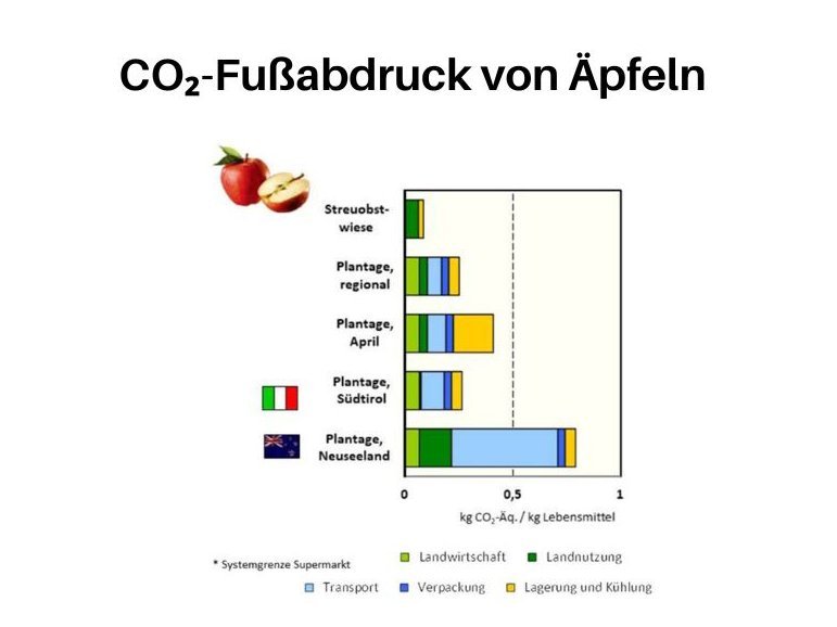 Das Balkendiagramm zeigt die Treibhausgasemissionen, die Äpfel vom Anbau bis in den Supermarkt verursachen. Heimischer Anbau sowie aus anderen Ländern importiert.