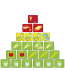 farblich gestaltete Abbildung der Ernährungspyramide