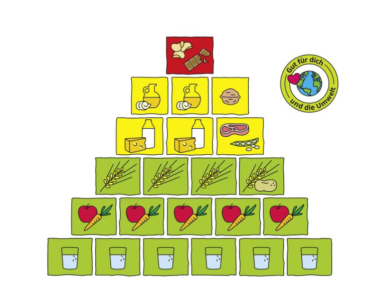 Die BZfE-Ernährungspyramide mit den Farbstufen grün, gelb und rot.