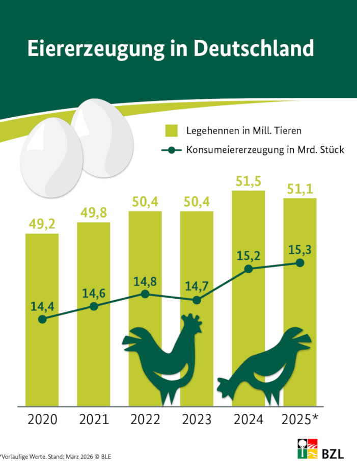 Die Grafik zeigt die Anzahl der Legehennen und gelegten Konsumeier von 2020 bis 2025.