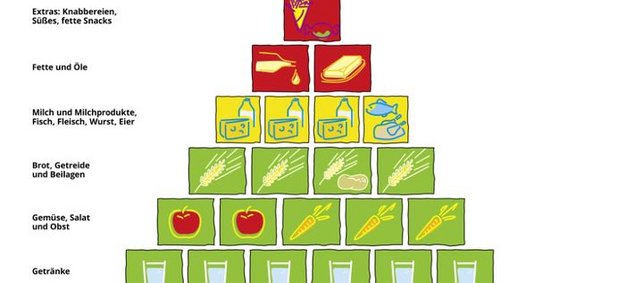 Die Ernährungspyramide – Abwischbare A5-Karten- BZfE