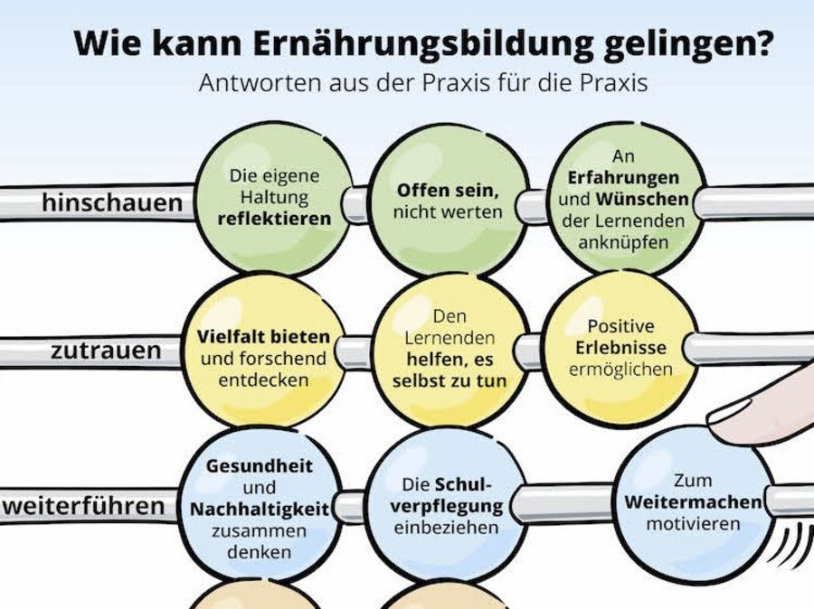 Titelbild Wie gelingt Ernährungsbildung