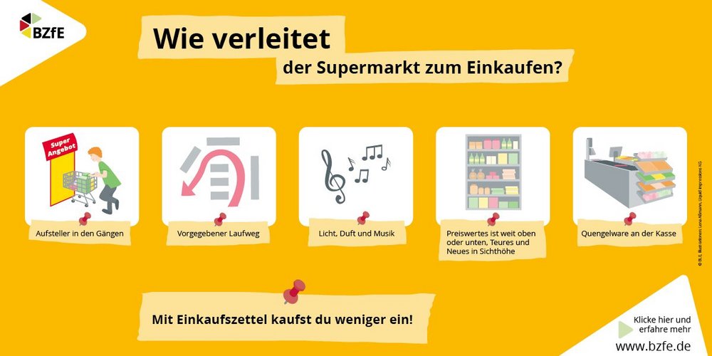 Die Infografik zeigt in Bildern sechs Möglichkeiten der Supermärkte die Menschen  beim Einkauf zu beeinflussen. 