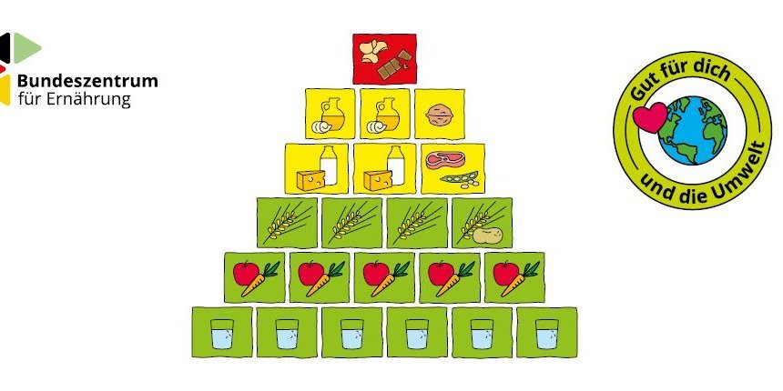 Die Ernährungspyramide als Zeichnung mit grünen, gelben und roten Kästchen mit Symbolen für Lebensmittel.. Artikel "Digitale Quizze zur Ernährungspyramide" öffnen.