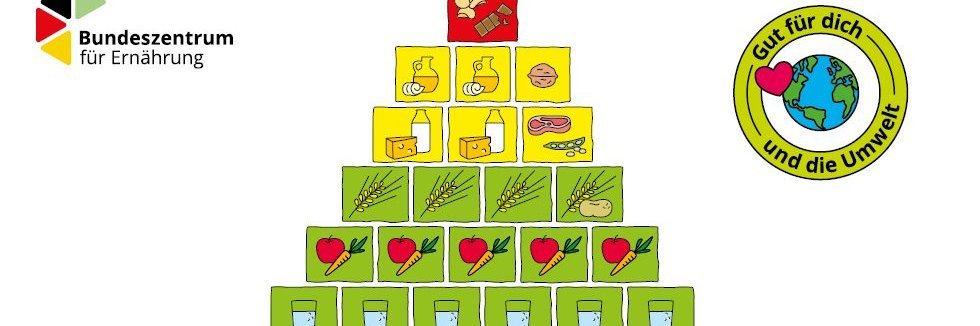 Die Ernährungspyramide als Zeichnung mit grünen, gelben und roten Kästchen mit Symbolen für Lebensmittel.