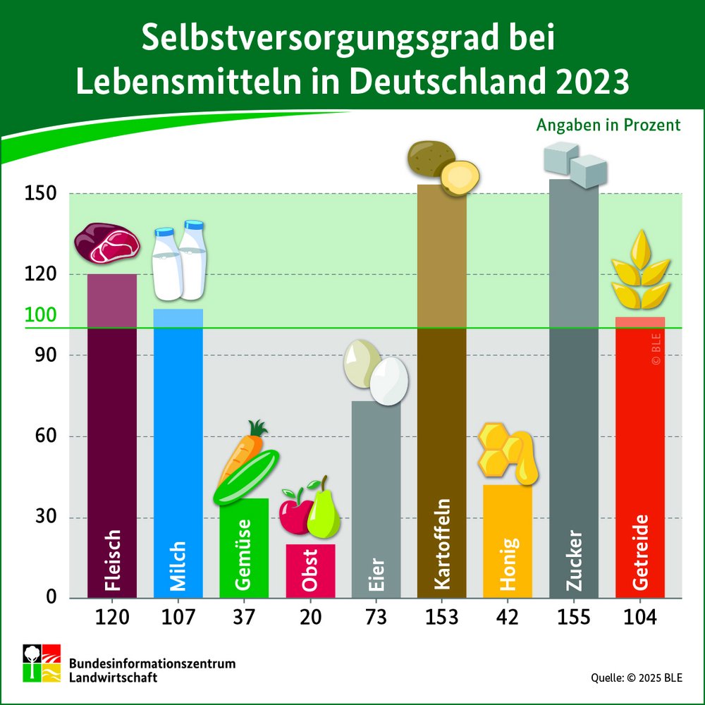 Die Infografik zeigt den Selbstversorgungsgrad mit verschiedenen Lebensmitteln in Deutschland: Fleisch, Milch, Gemüse, Obst, Eier, Kartoffeln, Honig, Zucker, Getreide.  