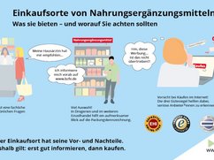 Infografik zu Einkaufsorten für Nahrungsergänzungsmitteln.