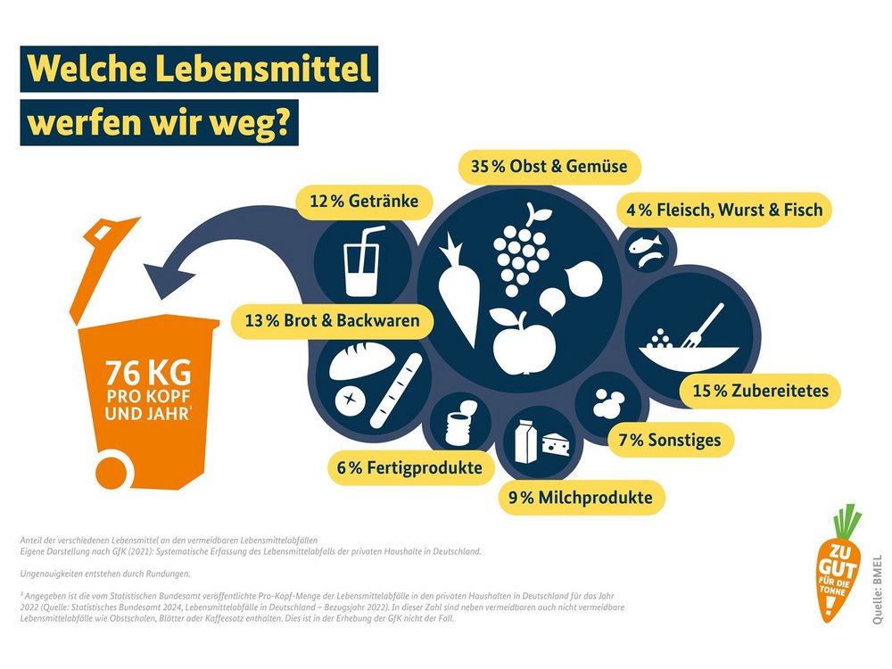 Grafik Lebesmittelabfälle.