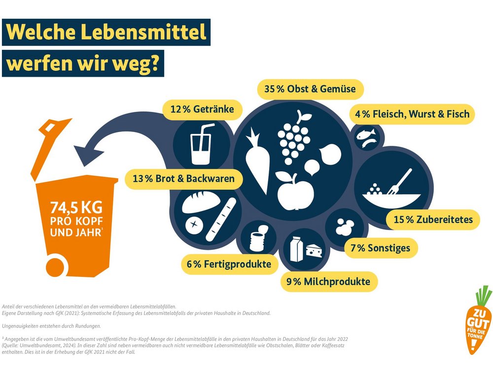 Grafik Lebesmittelabfälle.