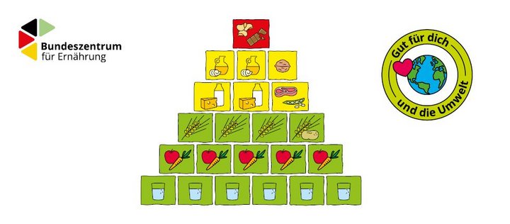 Die Ernährungspyramide als Zeichnung mit grünen, gelben und roten Kästchen mit Lebensmitteln.