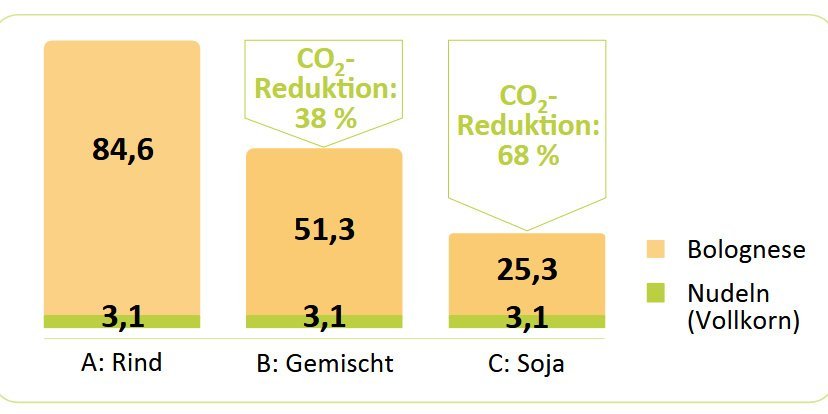 Die drei Balken der Infografik zeigen, wie hoch das Einsparpotenzial bei Pasta Bolognese mit gemischtem Hackfleisch oder Sojagranulat im Vergleich mit Rinderhack ist.