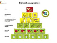 BZfE-Ernährungspyramide