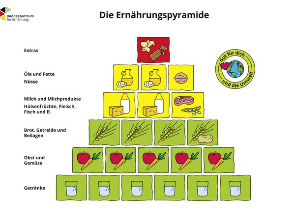 BZfE-Ernährungspyramide