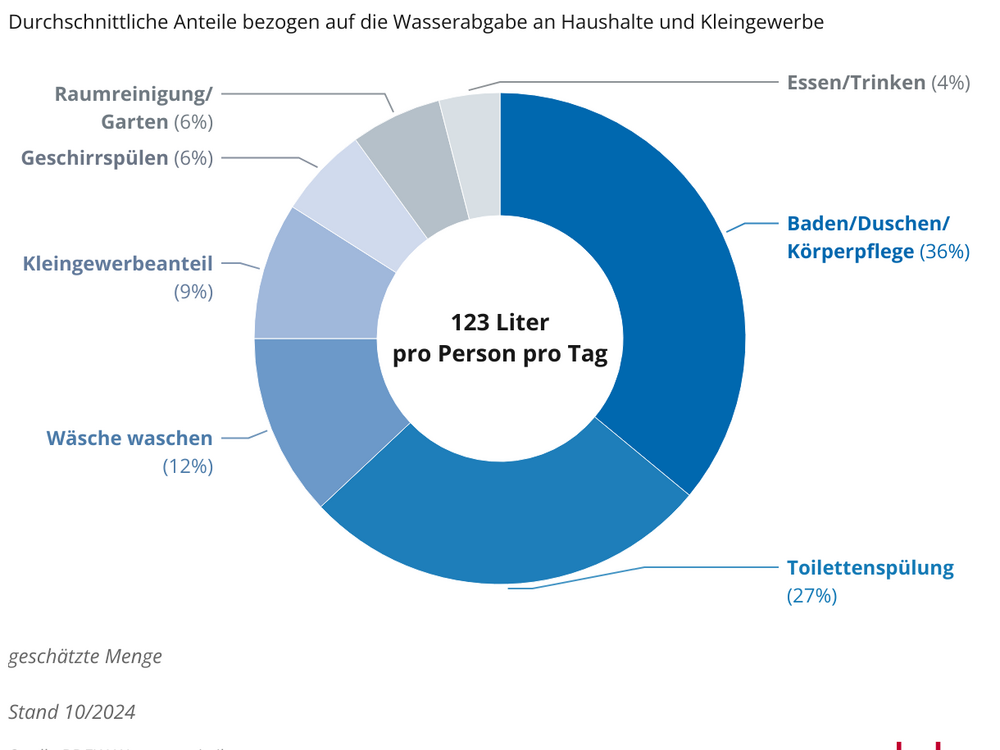 Kreisdiagram mit Zahlen zur Trinkwasserverwendung im Haushalt