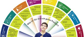 Der Qualitätsfächer für Lebensmittel