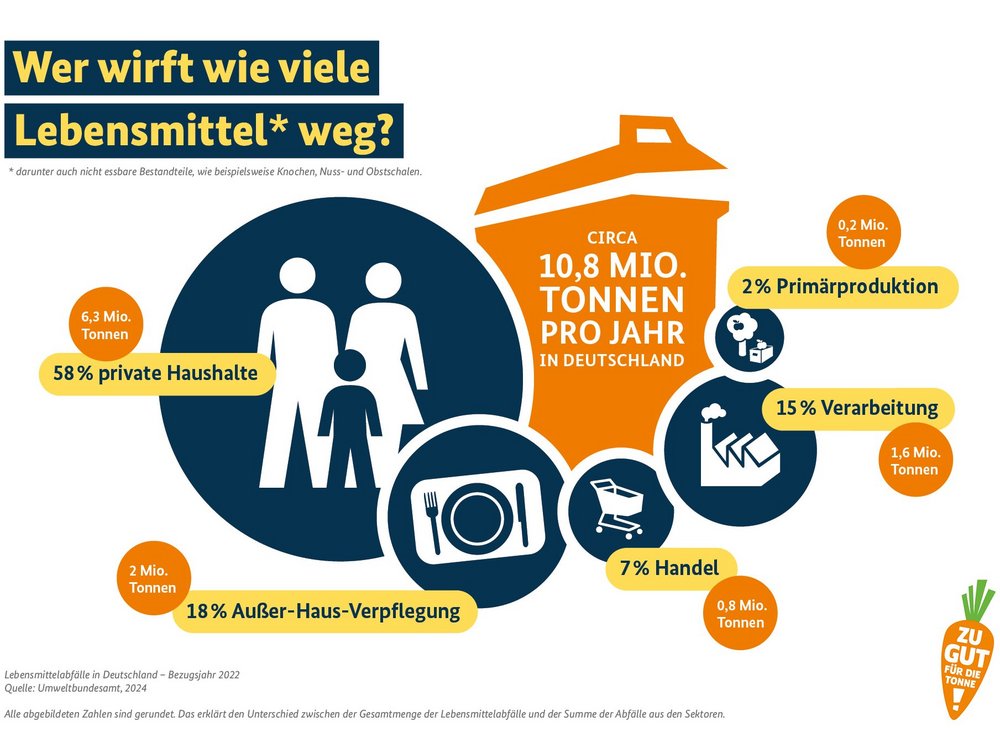 Die Grafik zeigt die Verteilung der Lebensmittelabfälle entlang der Lebensmittelversorgungskette im Jahr 2022 nach Zahlen des Umweltbundesamtes aus dem Jahr 2024.