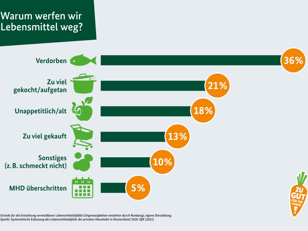 Ein Säulendiagramm zu den Ursachen von Lebensmittelverschwendung. Ganz oben die Hauptursache "verdorben" mit 36 Prozent.