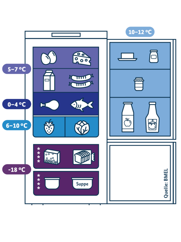 Fünf Temperatur-Lagerzonen für Lebensmittel im Kühlschrank