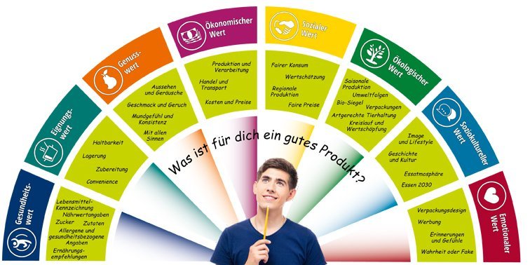 Die Abbildung des Qualitätsfächers bietet eine Orientierung über acht verschiedene Werte.. Artikel "Fortbildung: Qualitätsfächer - Lebensmittelqualität beurteilen" öffnen.