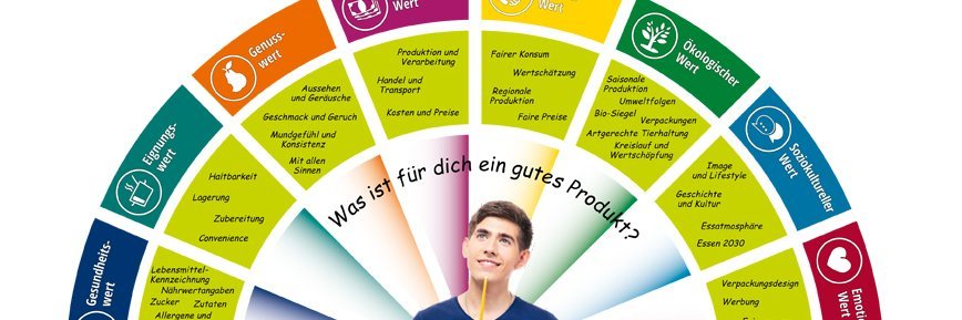 Die Abbildung des Qualitätsfächers bietet eine Orientierung über acht verschiedene Werte.