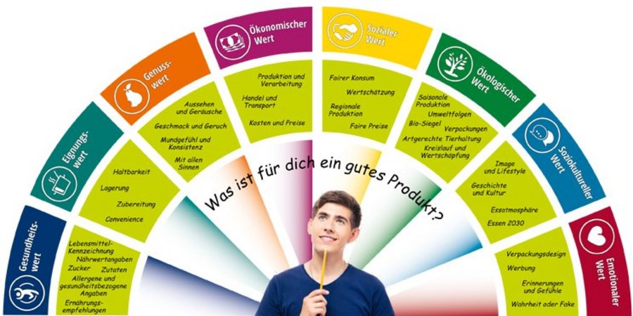 Darstellung des BZfE-Qualitätsfächers.