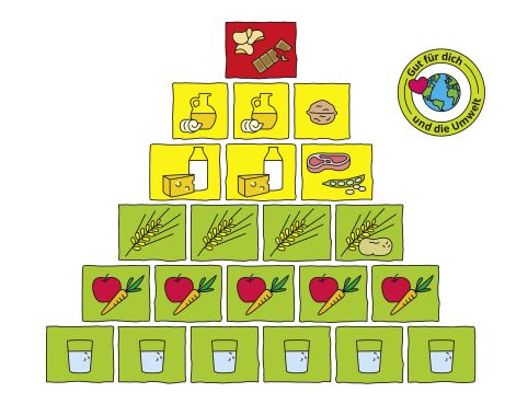 Die Ernährungspyramide als Zeichnung mit grünen, gelben und roten Kästchen mit Symbolen, die für verschiedene Lebensmittelgruppen stehen 