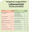 Austauschtabelle mit Lebensmitteln und ihrem Fettgehalt