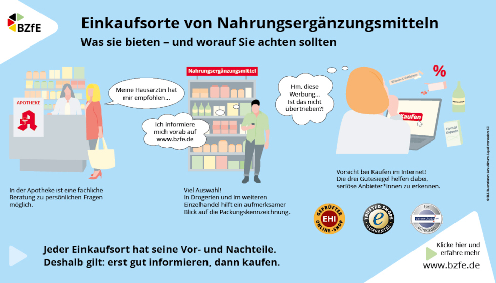 Iinfografik zu Einkaufsorten für Nahrungsergänzungsmittel