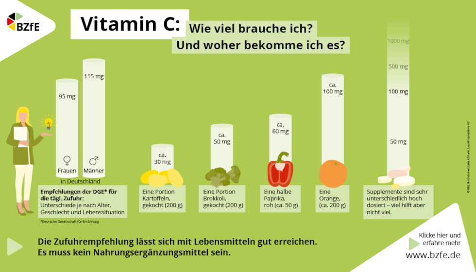 Infografik zur Vitamin C-Zufuhr und zu Vitamin-C-Gehalten von Lebensmitteln