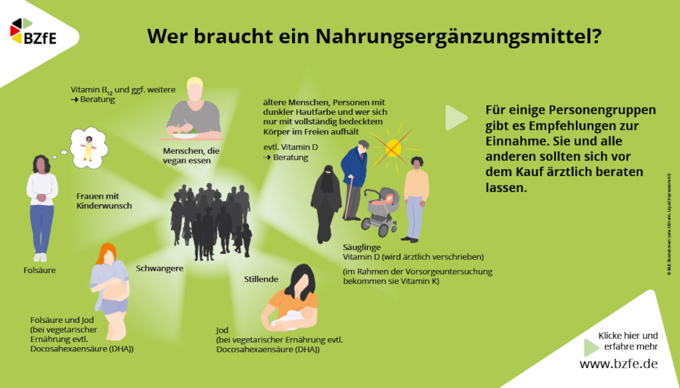 Infografik zu Zielgruppen von Nahrungsergänzungsmitteln