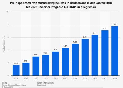 Säulendiagramm mit Pro-Kopf-Absazt von Milchdrinks