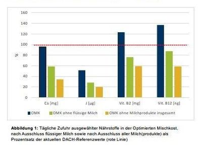 Säulendiagramm tägliche Zufuhr ausgewählter Nährstoffe in der Optimierten Mischkost, Kost ohne Milch sowie zusätzlich ohne Milchprodukte