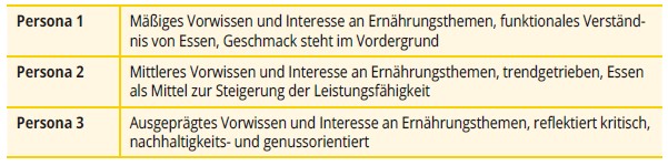 Tabelle Auszug aus den Personaprofilen