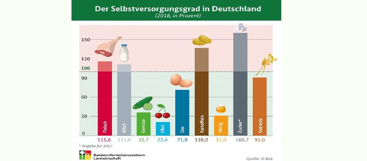 Grafik zum Grad der Selbstversorgung von Lebensmitteln in Deutschland